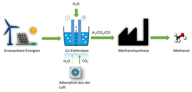 From electrolytic synthesis gas production using H2O, renewable electrical energy and CO2 from air to methanol synthesis.